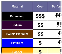 Which Spark Plug Is Right For You