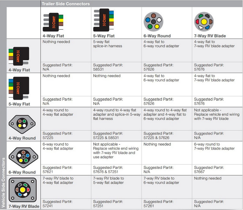 Reference table showing trailer side connectors along the x axis and and vehicle side connector types along the y axis
