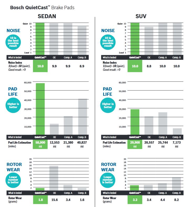 Reference chart comparing Bosch QuietCast to competing brands